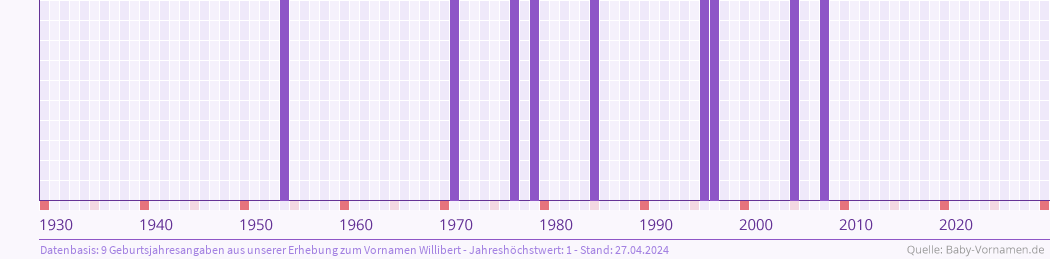 Häufigkeit des Vornamens Willibert nach Geburtsjahren von 1930 bis heute