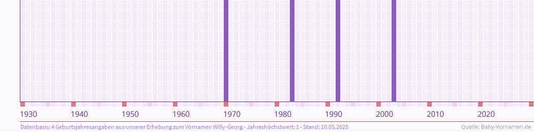Häufigkeit des Vornamens Willy-Georg nach Geburtsjahren von 1930 bis heute