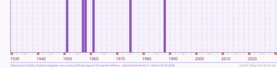 Häufigkeit des Vornamens Wilmar nach Geburtsjahren von 1930 bis heute