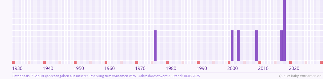 Häufigkeit des Vornamens Wito nach Geburtsjahren von 1930 bis heute