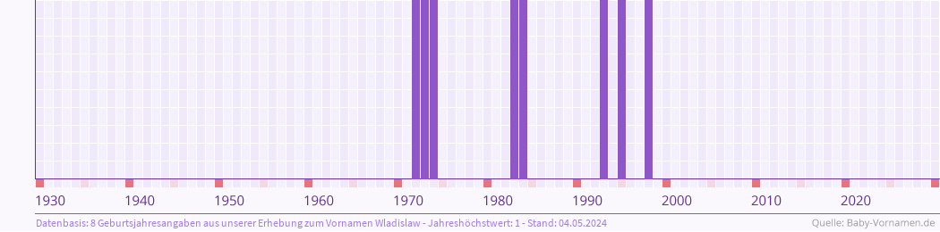 Häufigkeit des Vornamens Wladislaw nach Geburtsjahren von 1930 bis heute