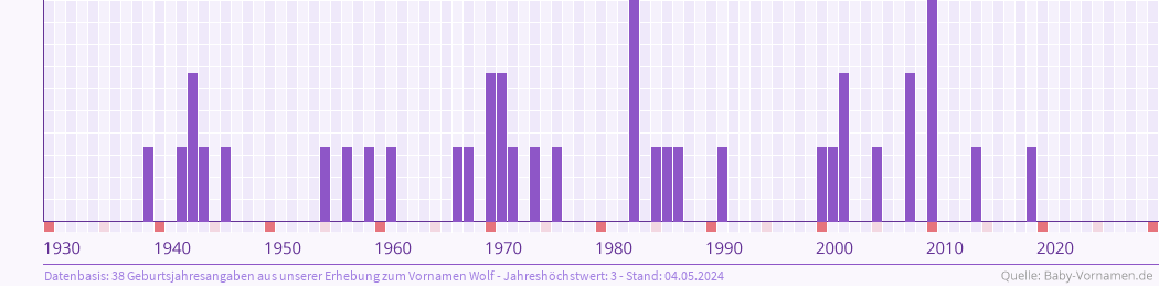 Häufigkeit des Vornamens Wolf nach Geburtsjahren von 1930 bis heute