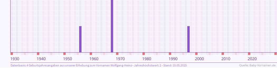 Häufigkeit des Vornamens Wolfgang-Heinz nach Geburtsjahren von 1930 bis heute