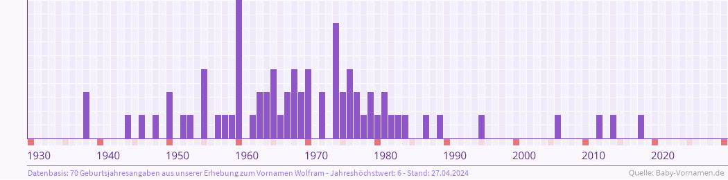 Statistik der Geburtsjahre des Namens Wolfram