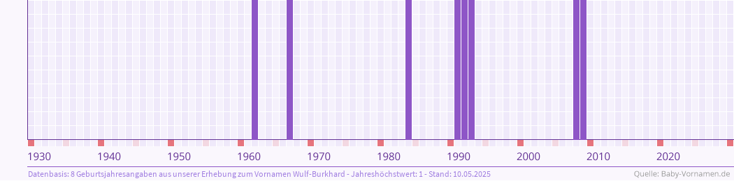 Häufigkeit des Vornamens Wulf-Burkhard nach Geburtsjahren von 1930 bis heute
