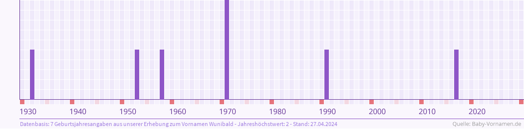 Statistik der Geburtsjahre des Namens Wunibald
