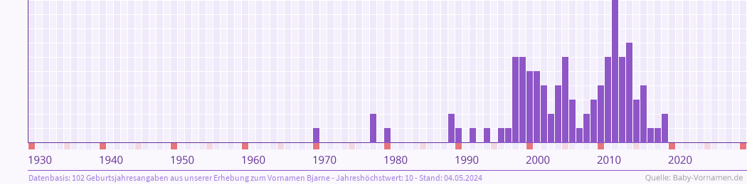 Häufigkeit des Vornamens Bjarne nach Geburtsjahren von 1930 bis heute