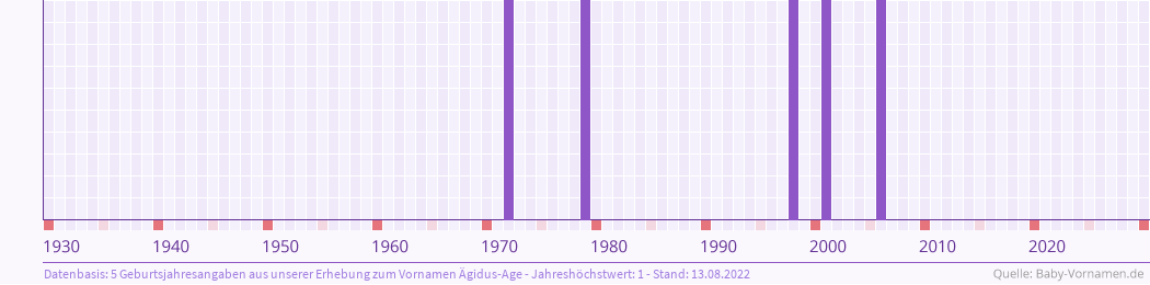 Häufigkeit des Vornamens Ägidus-Age nach Geburtsjahren von 1930 bis heute