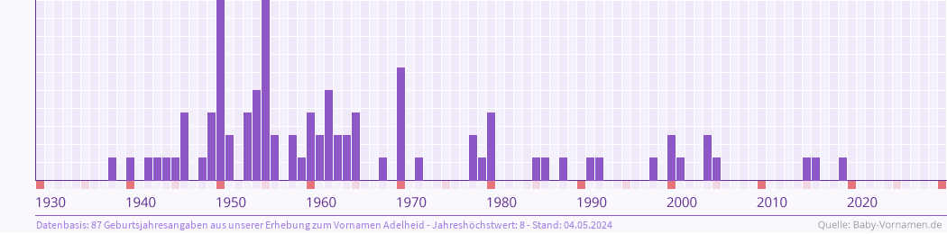 Statistik der Geburtsjahre des Namens Adelheid