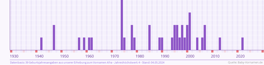 Statistik der Geburtsjahre des Namens Afra