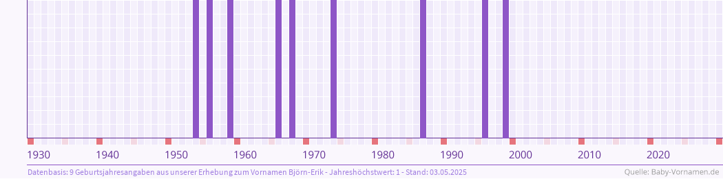 Häufigkeit des Vornamens Björn-Erik nach Geburtsjahren von 1930 bis heute