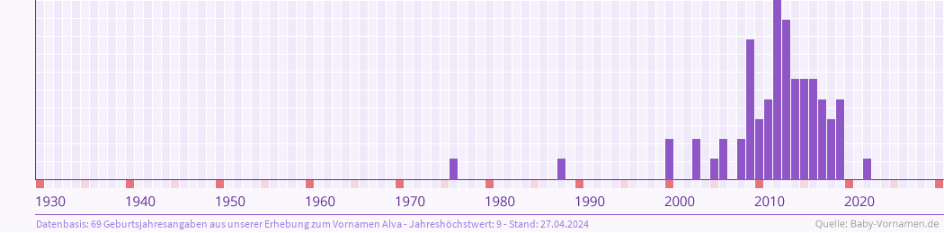 Häufigkeit des Vornamens Alva nach Geburtsjahren von 1930 bis heute