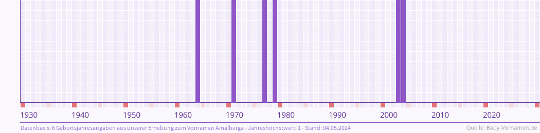 Häufigkeit des Vornamens Amalberga nach Geburtsjahren von 1930 bis heute