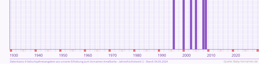 Häufigkeit des Vornamens Amalberta nach Geburtsjahren von 1930 bis heute