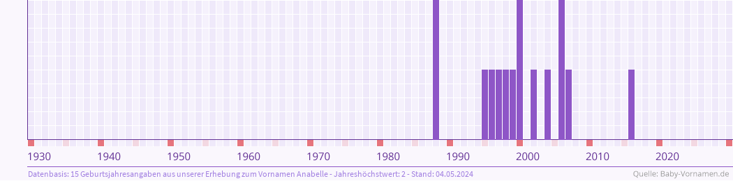 Häufigkeit des Vornamens Anabelle nach Geburtsjahren von 1930 bis heute