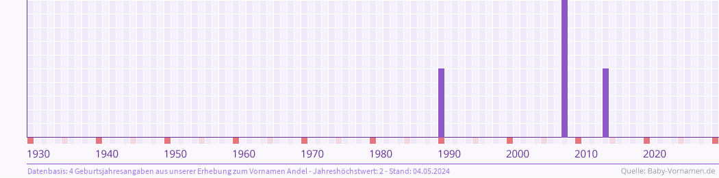 Häufigkeit des Vornamens Andel nach Geburtsjahren von 1930 bis heute