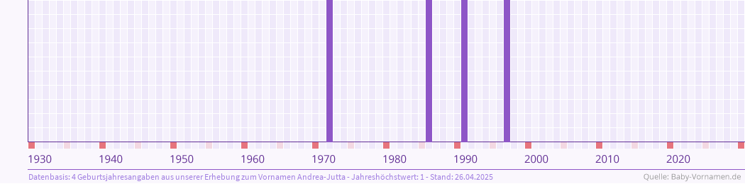 Häufigkeit des Vornamens Andrea-Jutta nach Geburtsjahren von 1930 bis heute