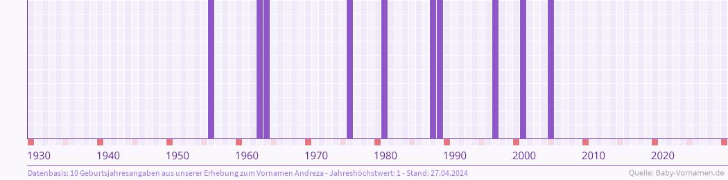 Häufigkeit des Vornamens Andreza nach Geburtsjahren von 1930 bis heute