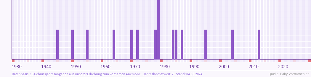 Statistik der Geburtsjahre des Namens Anemone