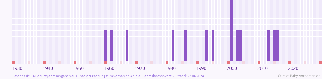 Häufigkeit des Vornamens Aniela nach Geburtsjahren von 1930 bis heute