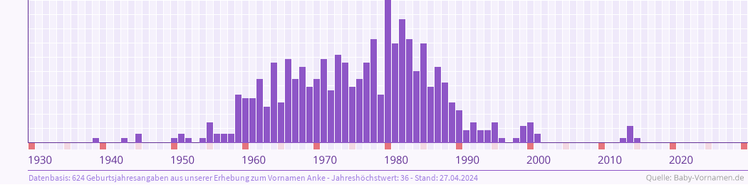 Häufigkeit des Vornamens Anke nach Geburtsjahren von 1930 bis heute