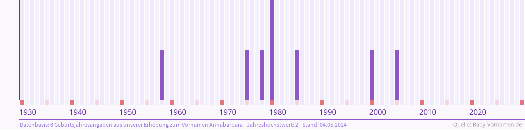Statistik der Geburtsjahre des Namens Annabarbara