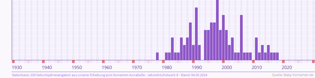 Häufigkeit des Vornamens Annabelle nach Geburtsjahren von 1930 bis heute