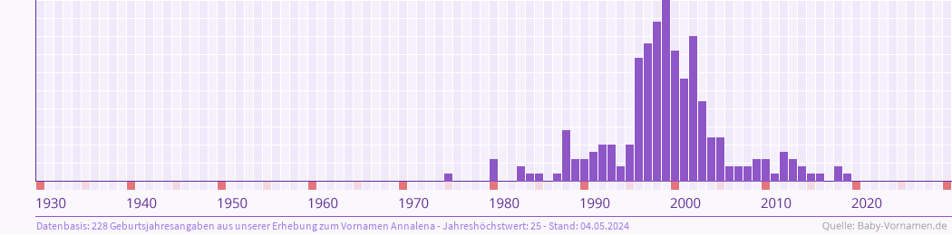 Häufigkeit des Vornamens Annalena nach Geburtsjahren von 1930 bis heute