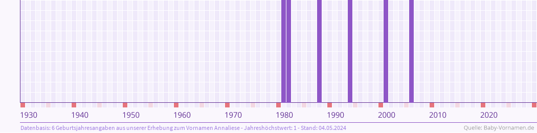 Häufigkeit des Vornamens Annaliese nach Geburtsjahren von 1930 bis heute