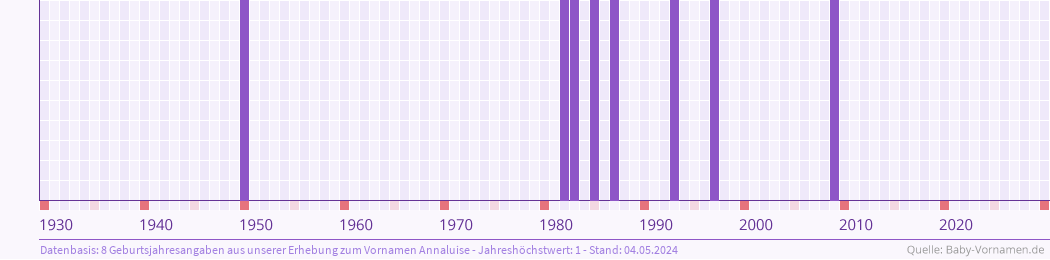 Häufigkeit des Vornamens Annaluise nach Geburtsjahren von 1930 bis heute