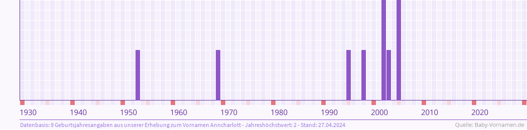Häufigkeit des Vornamens Anncharlott nach Geburtsjahren von 1930 bis heute