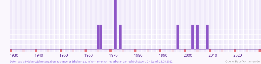 Statistik der Geburtsjahre des Namens Annebarbara