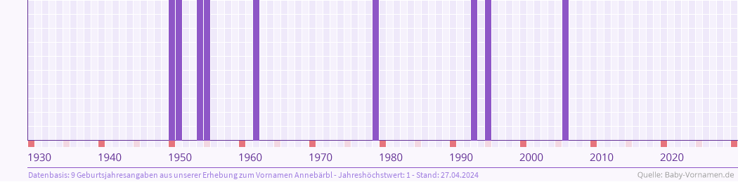 Statistik der Geburtsjahre des Namens Annebärbl