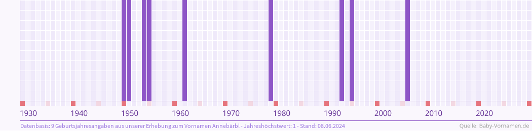 Häufigkeit des Vornamens Annebärbl nach Geburtsjahren von 1930 bis heute