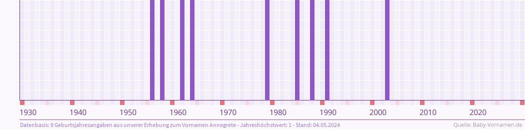 Häufigkeit des Vornamens Annegrete nach Geburtsjahren von 1930 bis heute