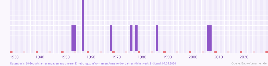 Häufigkeit des Vornamens Anneheide nach Geburtsjahren von 1930 bis heute