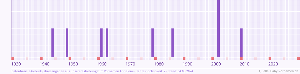 Häufigkeit des Vornamens Annelene nach Geburtsjahren von 1930 bis heute