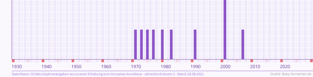 Häufigkeit des Vornamens Anneliesa nach Geburtsjahren von 1930 bis heute