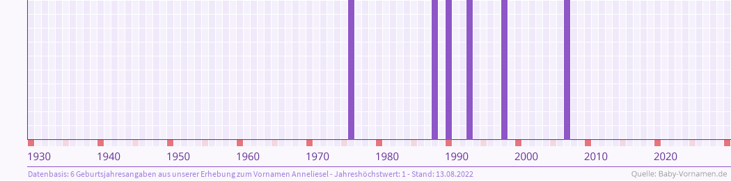 Häufigkeit des Vornamens Anneliesel nach Geburtsjahren von 1930 bis heute