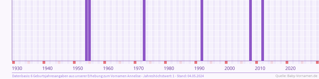 Häufigkeit des Vornamens Annelise nach Geburtsjahren von 1930 bis heute