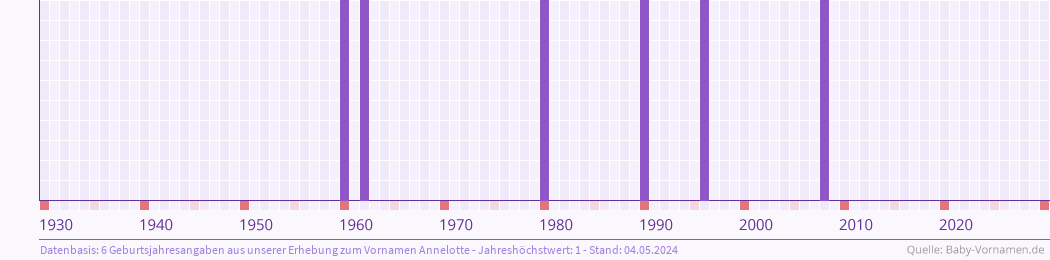 Häufigkeit des Vornamens Annelotte nach Geburtsjahren von 1930 bis heute