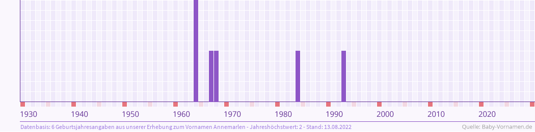 Statistik der Geburtsjahre des Namens Annemarlen