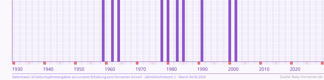 Häufigkeit des Vornamens Annerl nach Geburtsjahren von 1930 bis heute