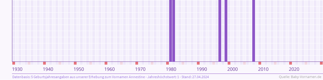 Häufigkeit des Vornamens Annestine nach Geburtsjahren von 1930 bis heute