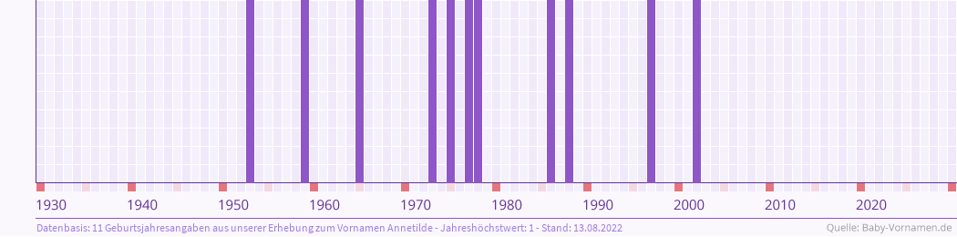 Häufigkeit des Vornamens Annetilde nach Geburtsjahren von 1930 bis heute
