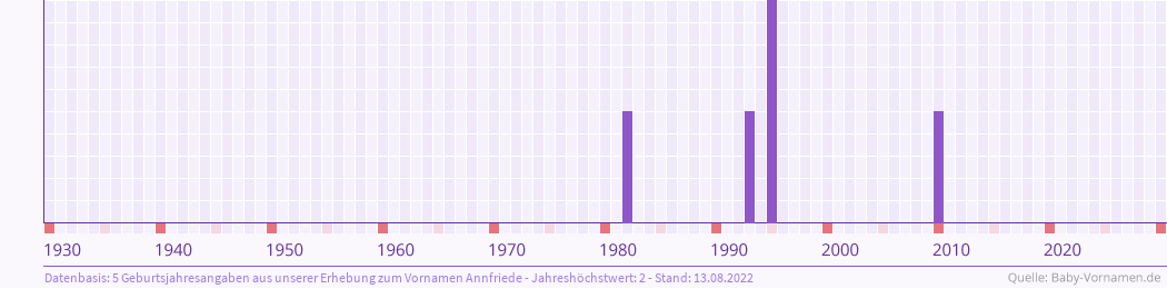 Statistik der Geburtsjahre des Namens Annfriede