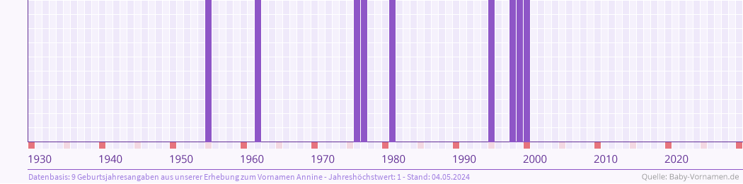 Häufigkeit des Vornamens Annine nach Geburtsjahren von 1930 bis heute