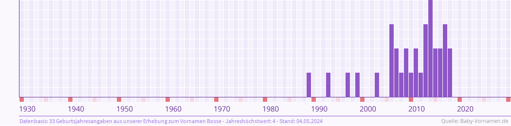 Häufigkeit des Vornamens Bosse nach Geburtsjahren von 1930 bis heute