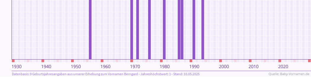 Häufigkeit des Vornamens Berngard nach Geburtsjahren von 1930 bis heute
