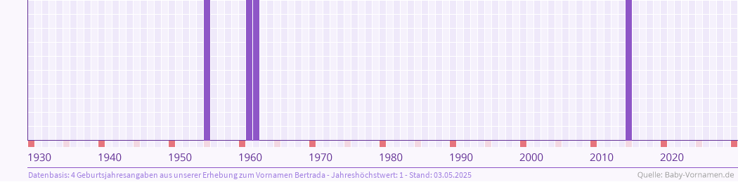 Häufigkeit des Vornamens Bertrada nach Geburtsjahren von 1930 bis heute